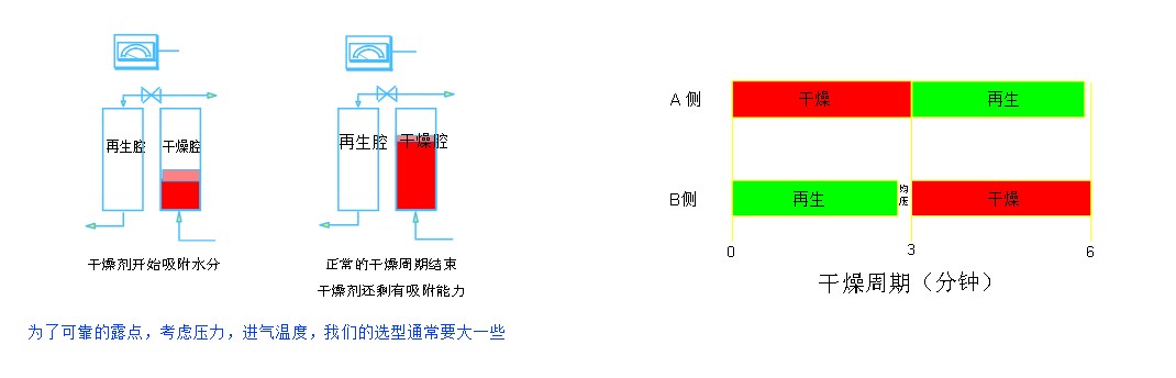 時(shí)序控制的模塊化吸附式干燥器